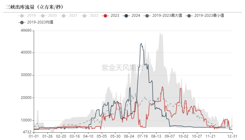 数据来源：WIND，紫金天风期货