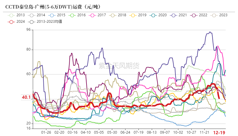 数据来源：CCTD，紫金天风期货