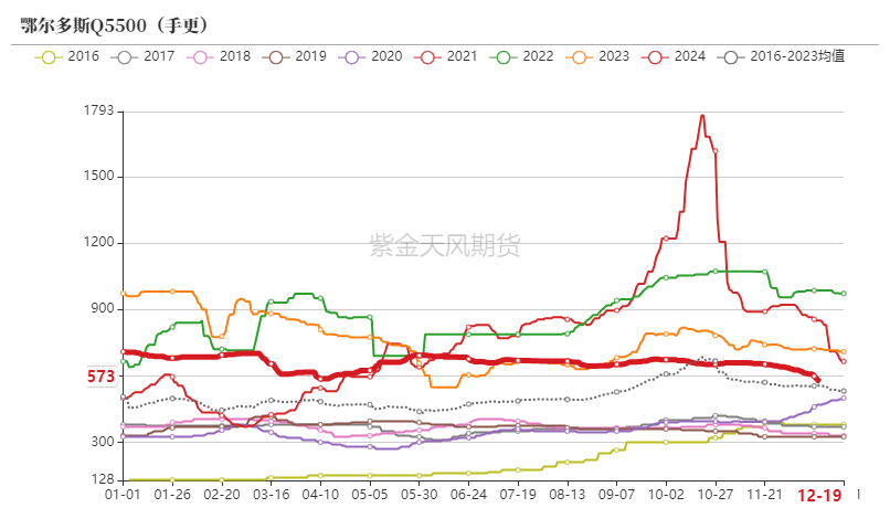 数据来源：CCTD，煤炭资源网，紫金天风期货