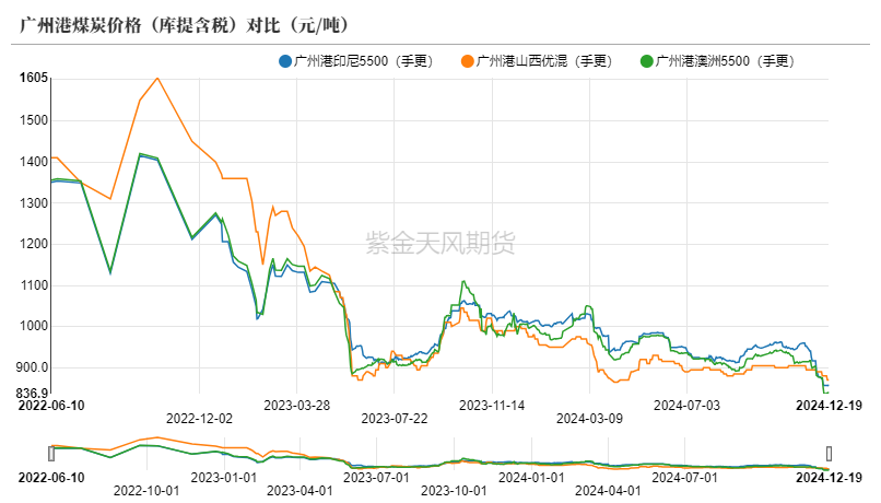 数据来源：发改委，紫金天风期货