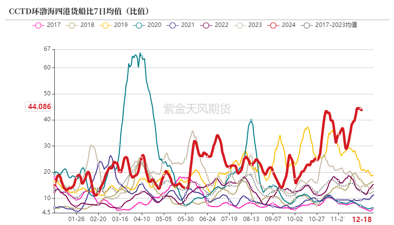 数据来源：CCTD，紫金天风期货