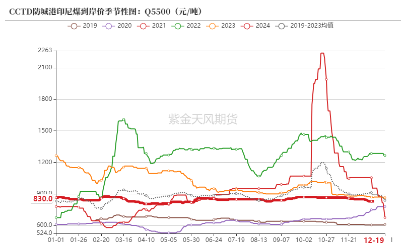 数据来源：CCTD，紫金天风期货