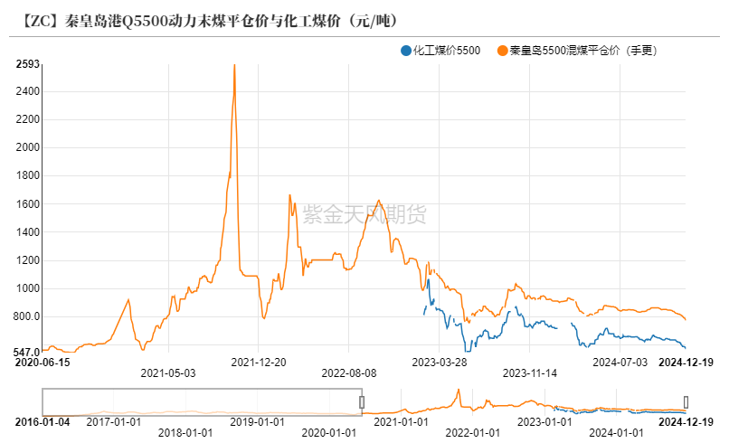 数据来源：CCTD，煤炭资源网，紫金天风期货