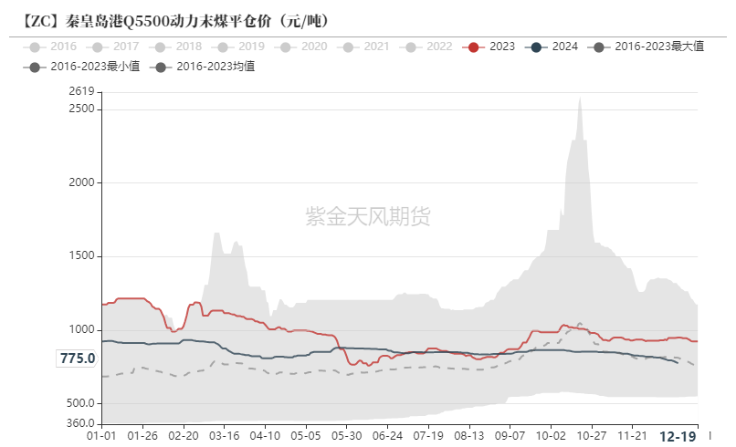 数据来源：煤炭资源网，煤老板网，紫金天风期货