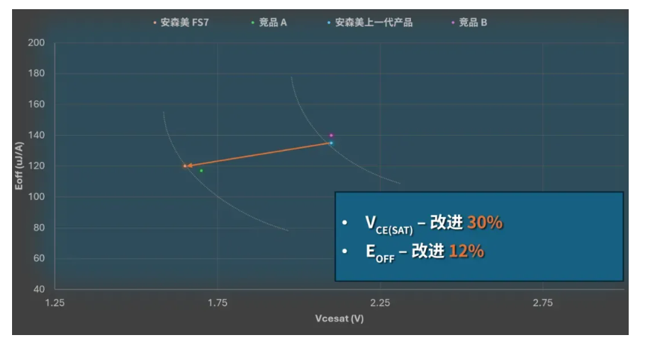 FS7技术增强了关键性能参数