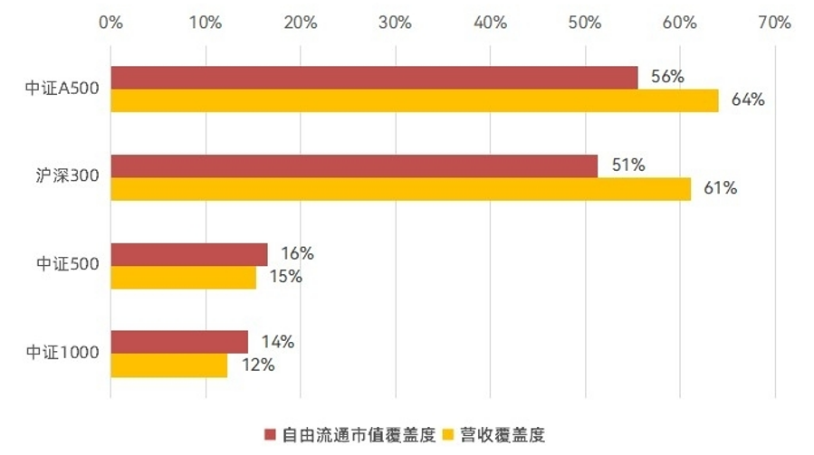 资管之声 | 中证A500指数与其他宽基的区别