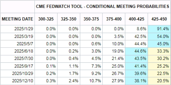 数据来源：Fed Watch、紫金天风期货研究所