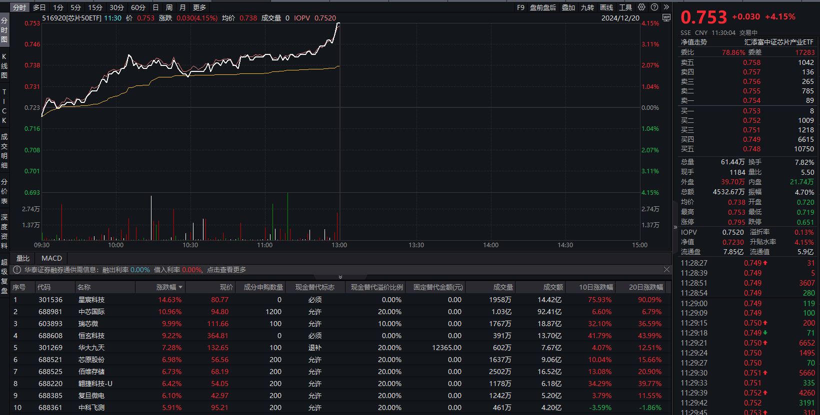 芯片股集体大涨，芯片50ETF连涨三日，中芯国际放量涨超10%