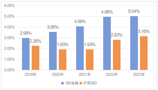 数据来源：Wind，统计区间：2019.01.01-2023.12.31（指数过往收益不预示其未来表现）
