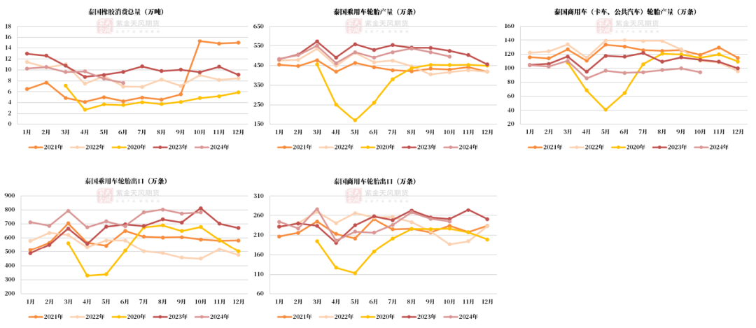 数据来源：泰国橡胶局，泰国海关，紫金天风期货研究所