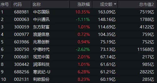 太猛了！A股成交额前10名，8只是科技股，谁在爆买？