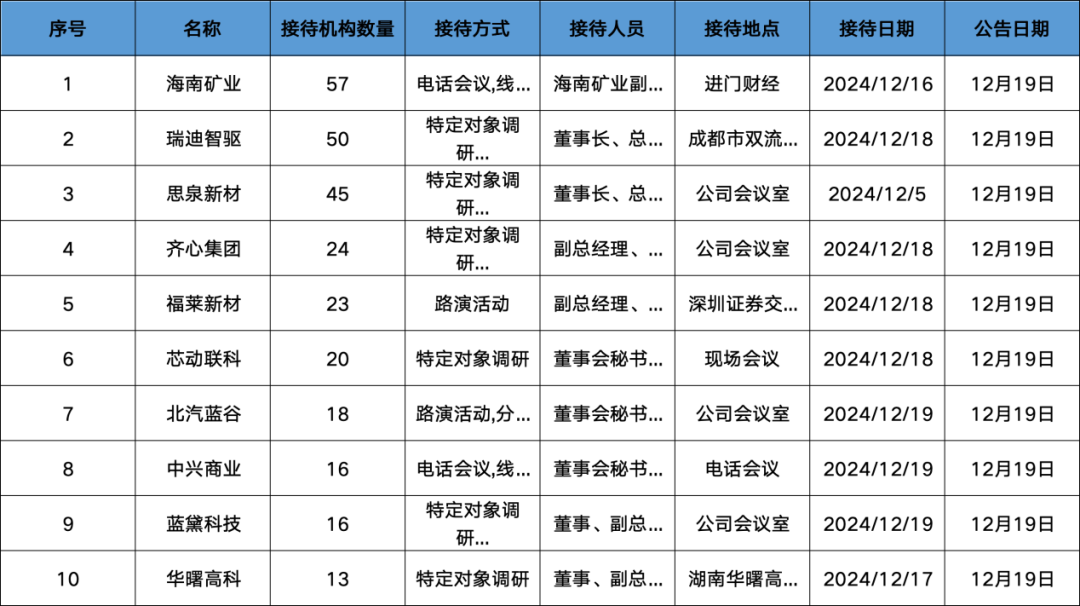 调研汇总：兴全、中欧、交银基金等50家明星机构调研瑞迪智驱！