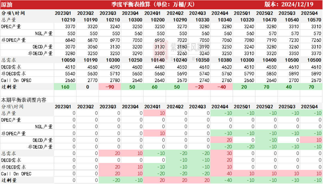 数据来源：紫金天风期货研究所