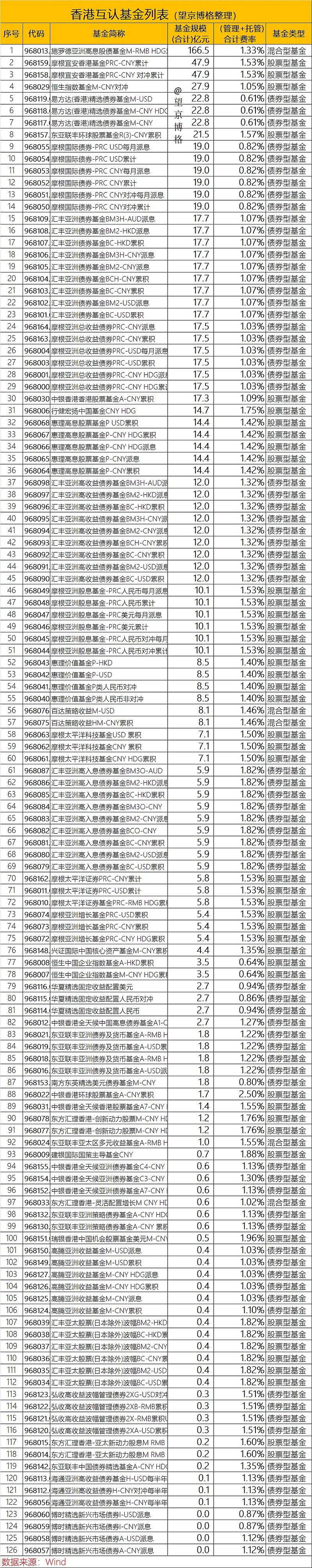 香港互认基金大全含列表