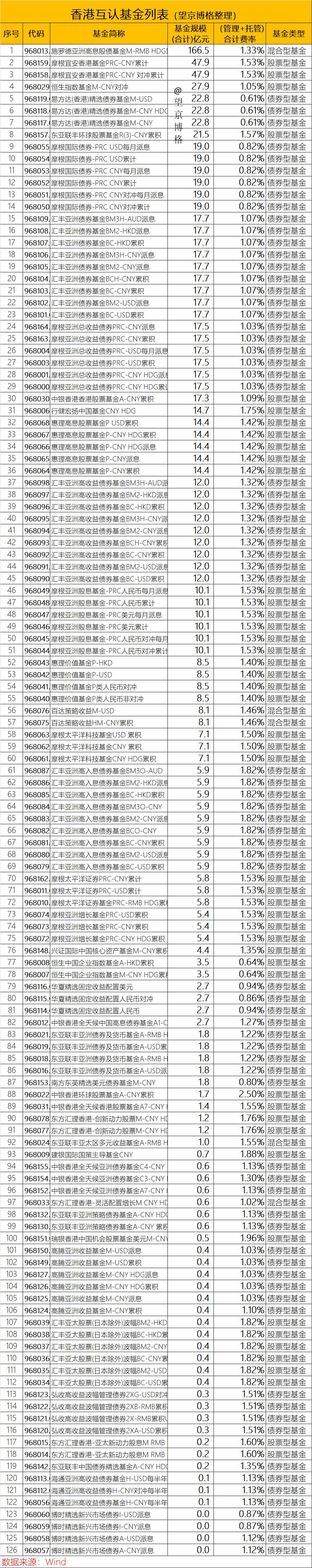 香港互认基金大全（含列表）