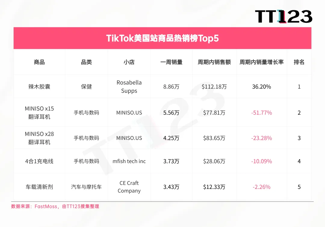 日销1.97万件 辣木胶囊强势霸榜