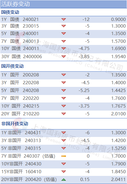 利率市场日评