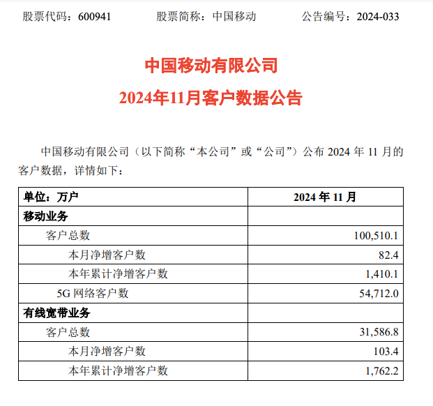 中国移动11月5G网络客户净增143万户，累计达5.47亿户