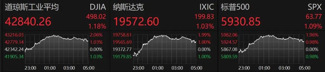 金价大涨！比特币巨震 超30万人爆仓