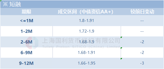 信用市场日评