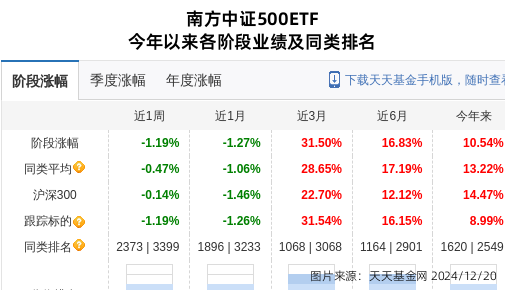 中公教育大跌4.15%！南方基金旗下1只基金持有