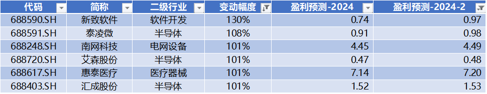 数据来源：Wind，科创板研究中心，星矿数据