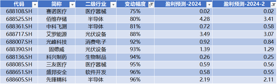 数据来源：Wind，科创板研究中心，星矿数据