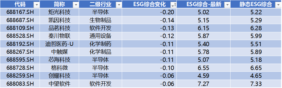 数据来源：Wind，科创板研究中心，星矿数据