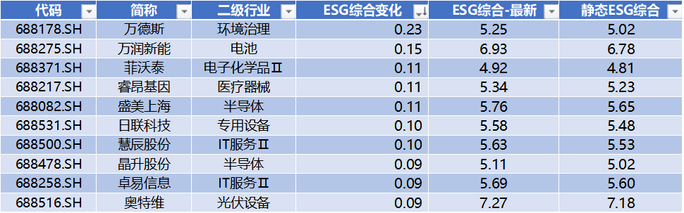 数据来源：Wind，科创板研究中心，星矿数据