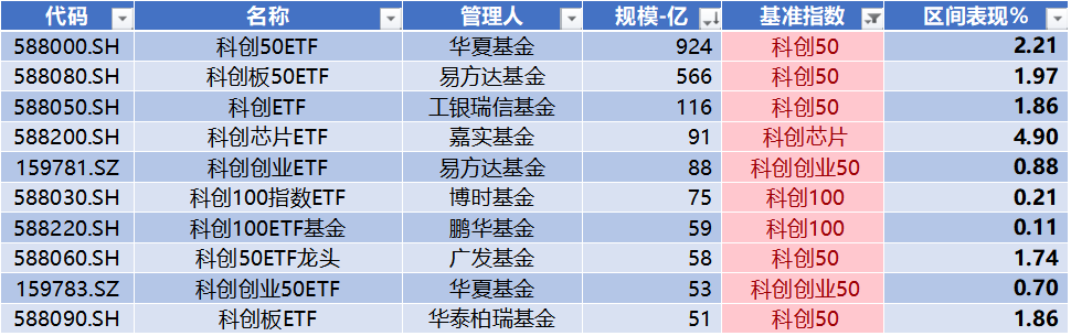 数据来源：Wind，科创板研究中心，星矿数据