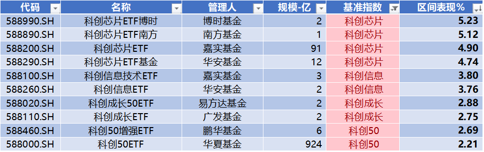 数据来源：Wind，科创板研究中心，星矿数据