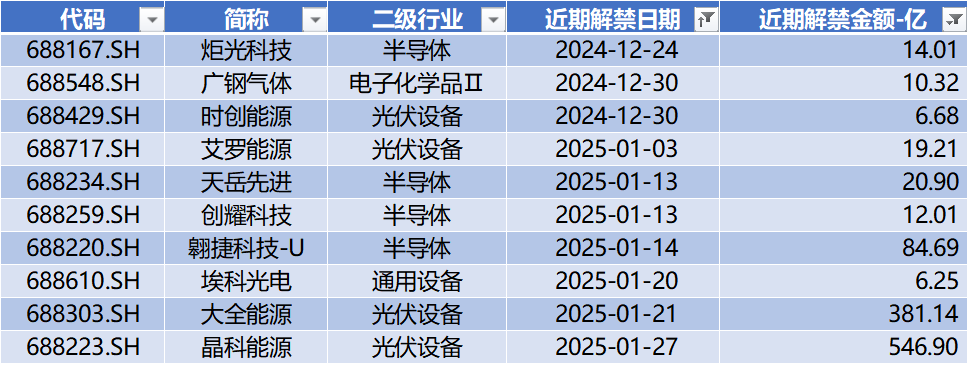 数据来源：Wind，科创板研究中心，星矿数据