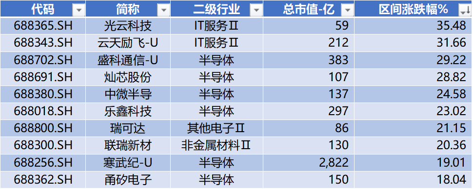 数据来源：Wind，科创板研究中心，星矿数据