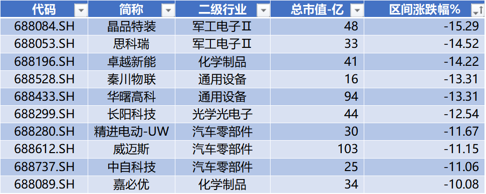 数据来源：Wind，科创板研究中心，星矿数据