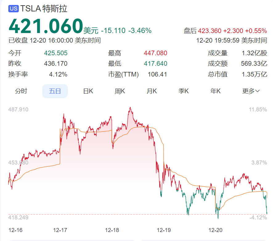 特斯拉，突发！股价暴跌，市值3天蒸发1.38万亿元