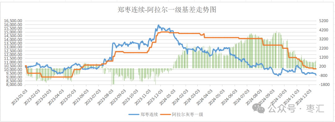 数据来源：郑州商品交易所华融融达红枣研究中心