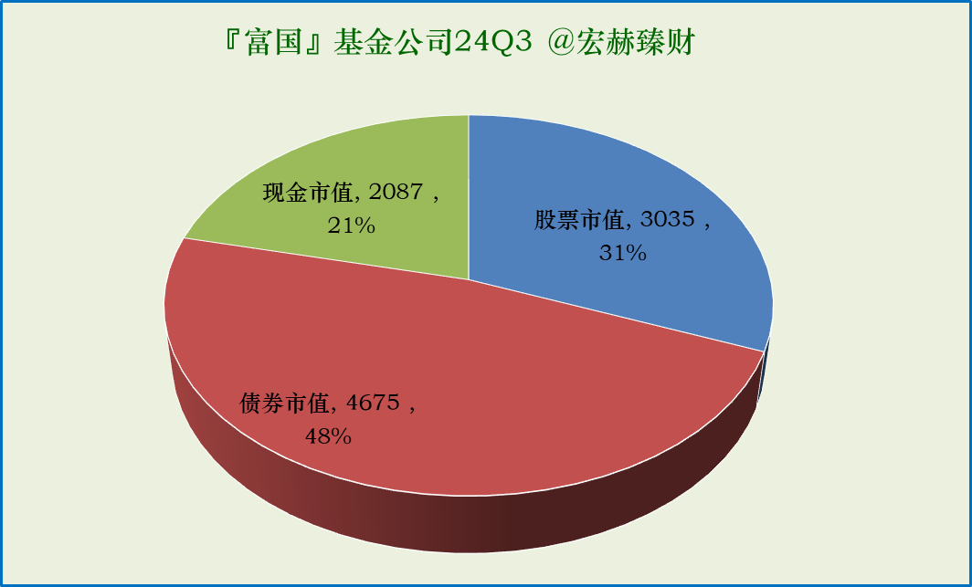 『富国』基金公司旗下各类型基金梳理优选