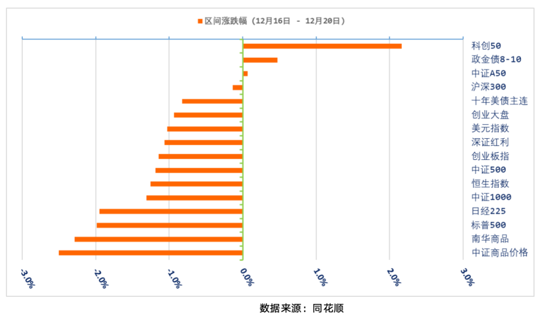 指数周周看｜上周12.16-12.20主导指数沪指下跌，科创50上涨2%