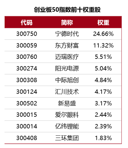 麻绎文：创业板50投资价值解析