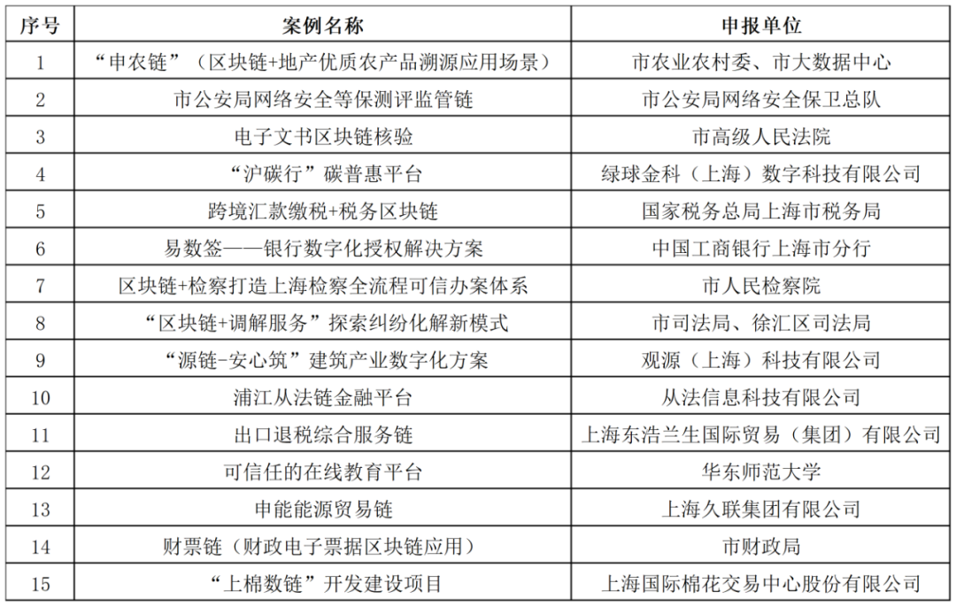 关于2024年上海市区块链创新应用典型案例入选名单的公示