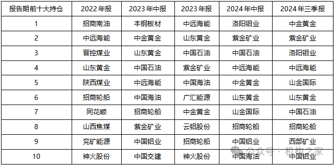 数据来源：Wind、机构之家整理