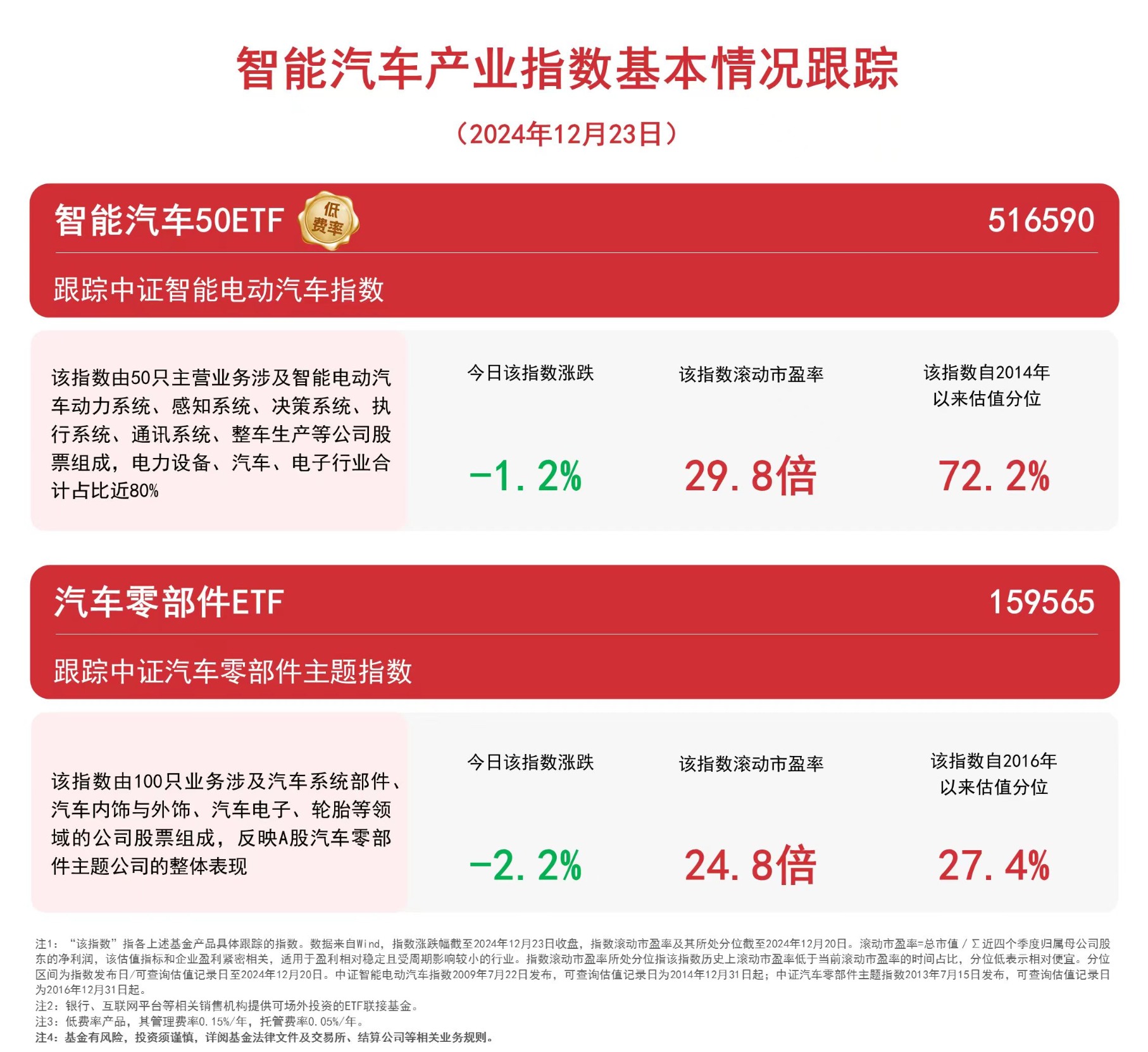 智能汽车产业指数走弱，智能汽车50ETF（516590）、汽车零部件ETF（159565）等产品受关注