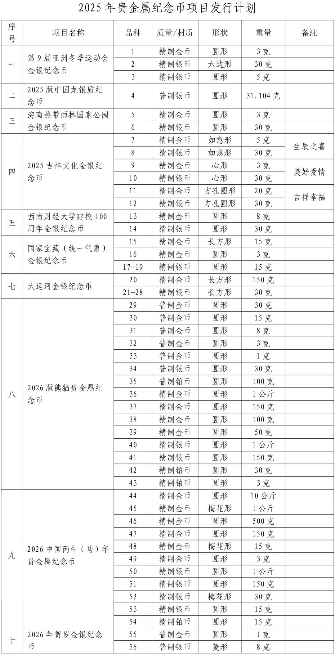 2025年将发行哪些贵金属纪念币？