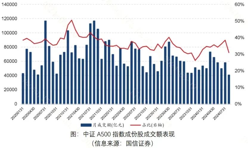 资管之声 | 中证A500指数——契合市场需求的“合意资产”