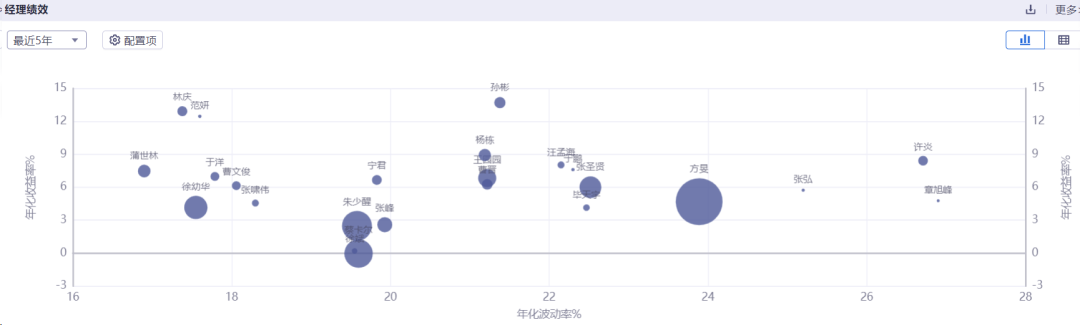 数据来源：iFinD，241218，关注圆圈较大且位于偏左上角的经理。