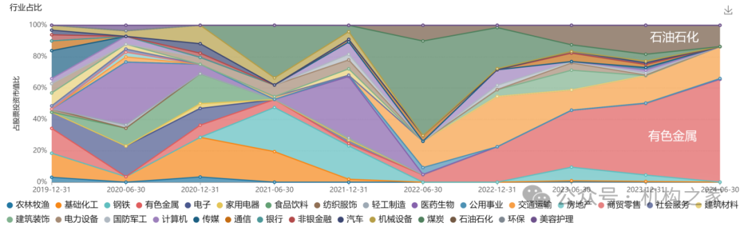 数据来源：Wind、机构之家整理