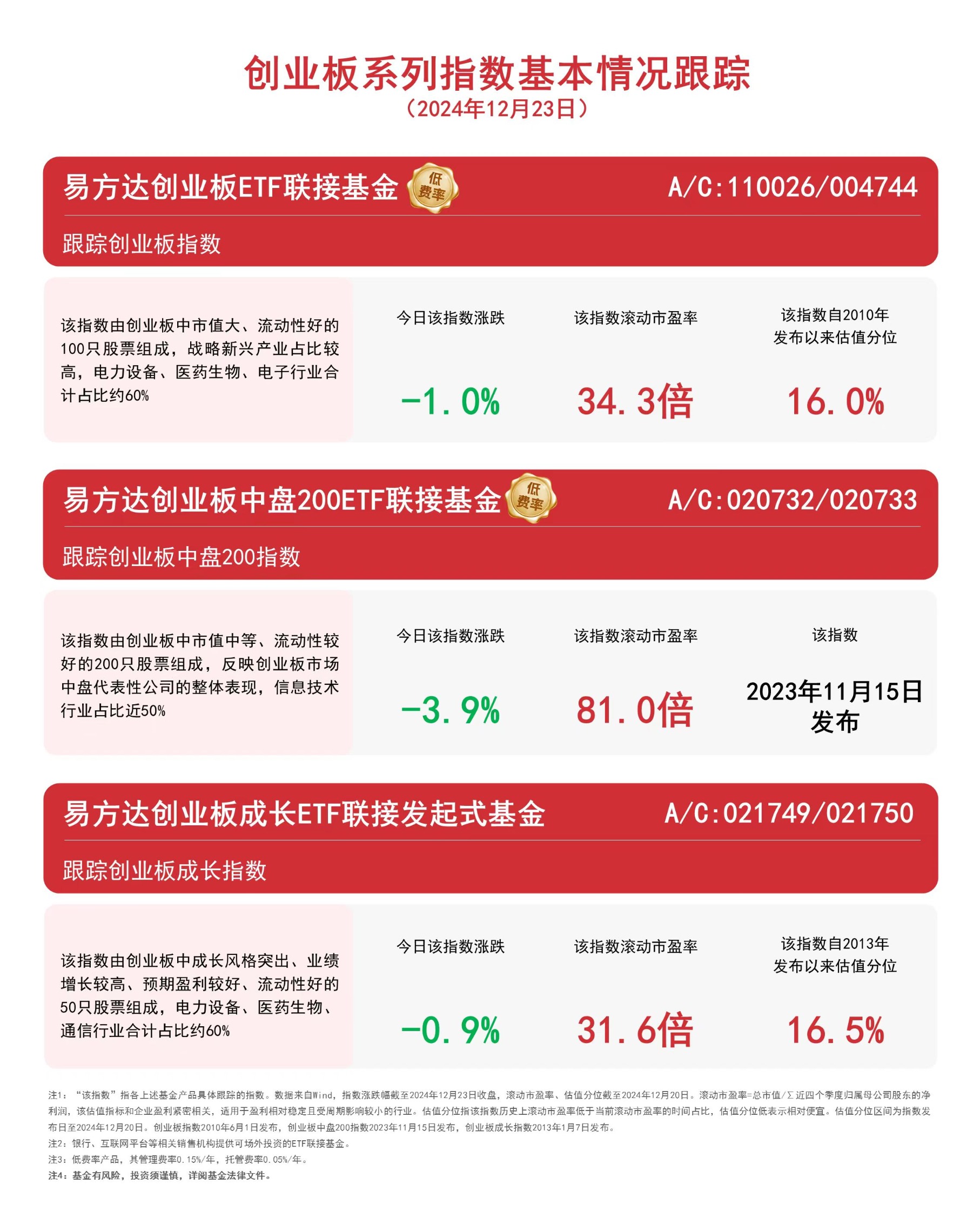 创业板系列指数震荡下行，易方达创业板ETF联接基金（A/C:110026/004744）等产品受市场关注