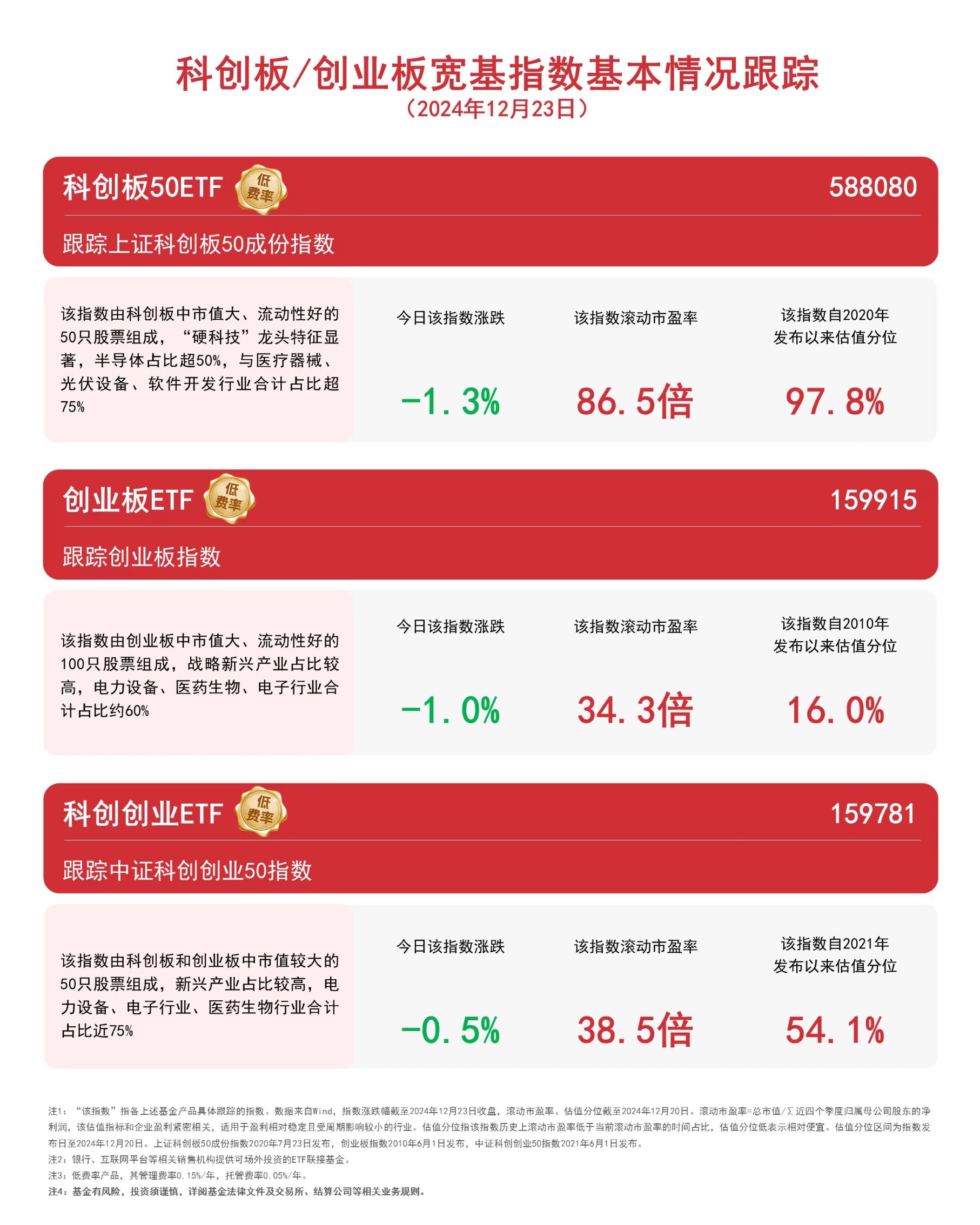 双创板块今日承压，关注科创创业ETF（159781）、创业板ETF（159915）等产品未来走势