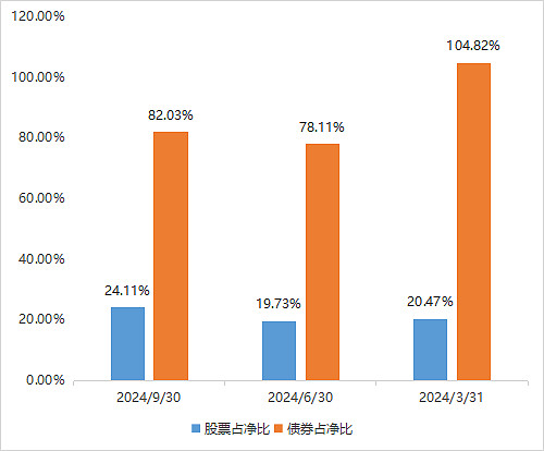 来源：基金定期报告