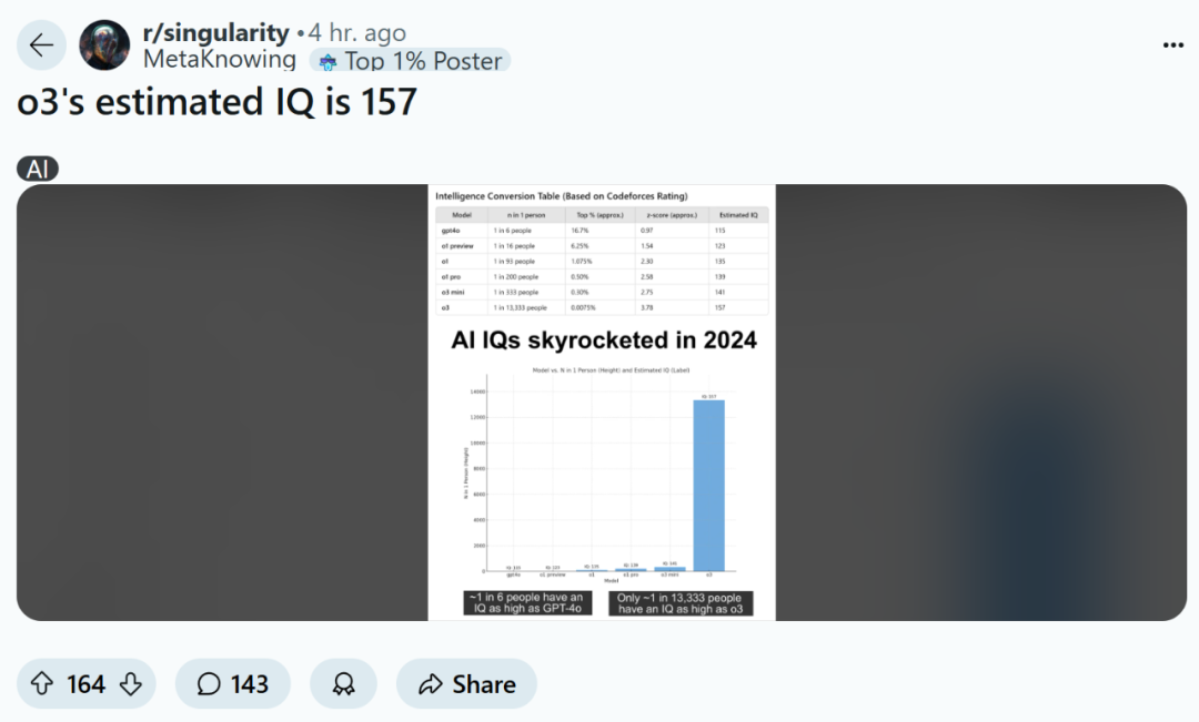 o3智商高达157？每13333人中才有一个这么高，网友：编码分数无意义